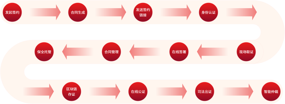 小貸平臺(tái)電子簽約解決方案