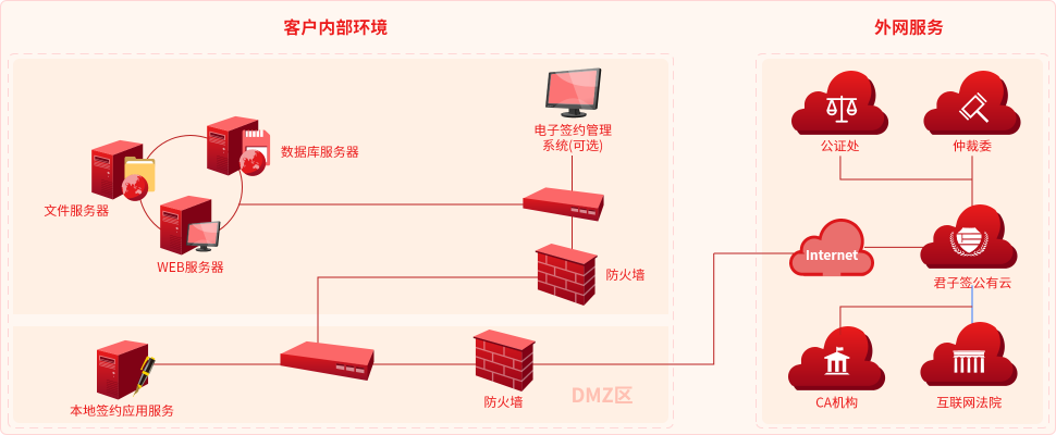 電子合同、電子簽約混合云服務(wù)電子合同解決方案