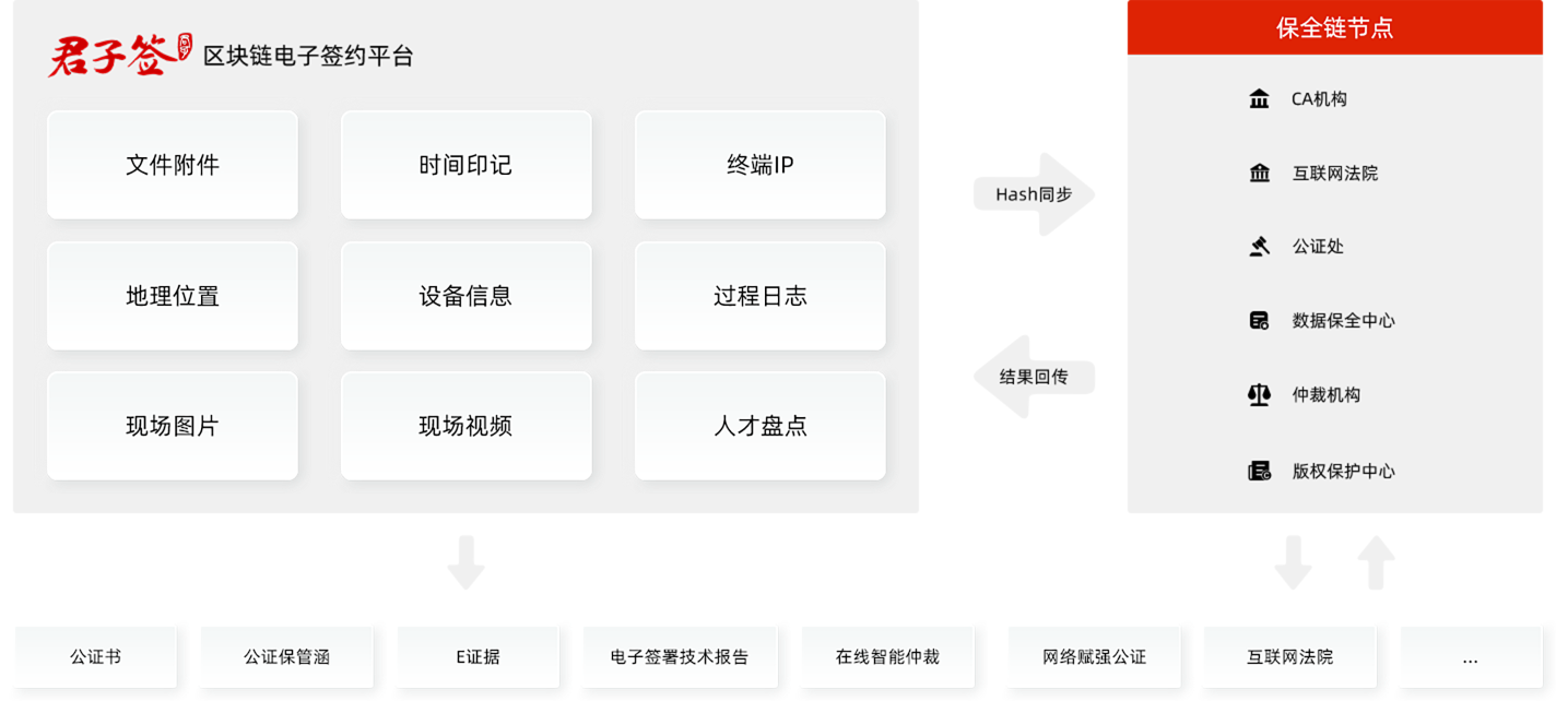 確保電子簽約數(shù)據(jù)成為“有效的電子證據(jù)”