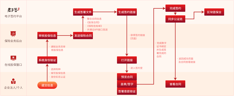 保險(xiǎn)行業(yè)電子合同解決方案