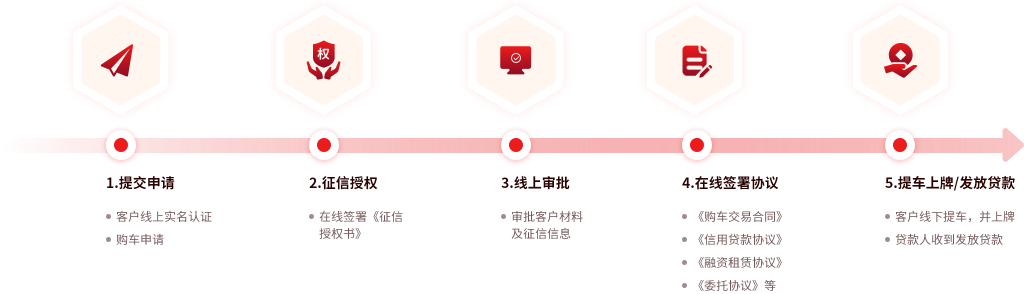 汽車金融電子簽約解決方案