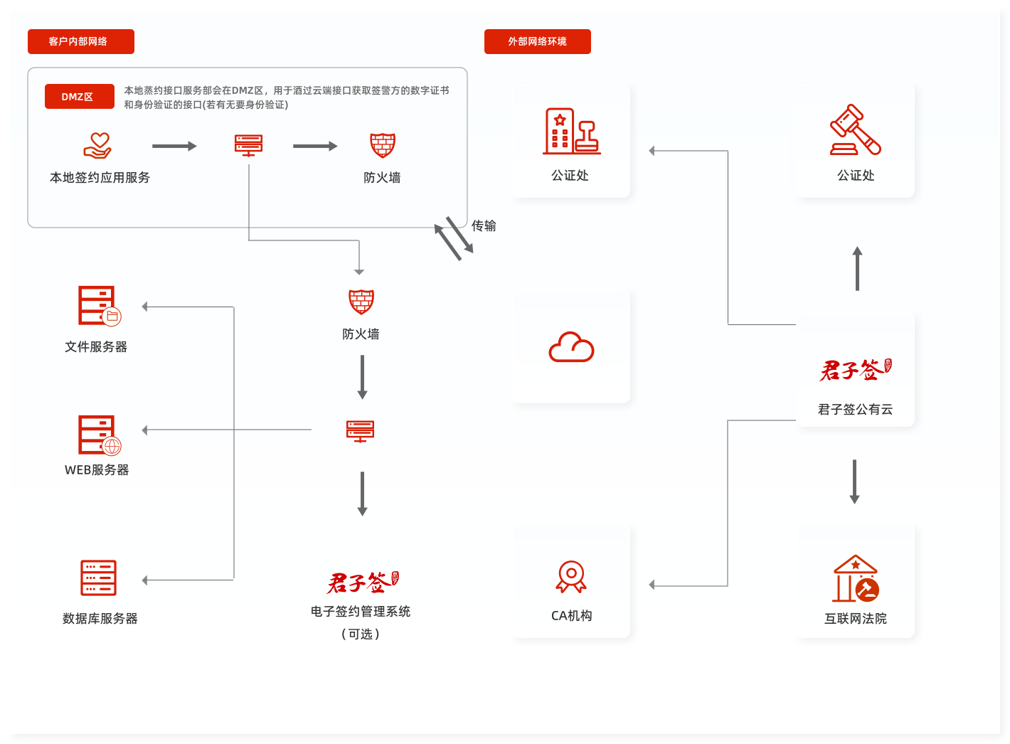 電子合同混合云服務網(wǎng)絡環(huán)境部署圖