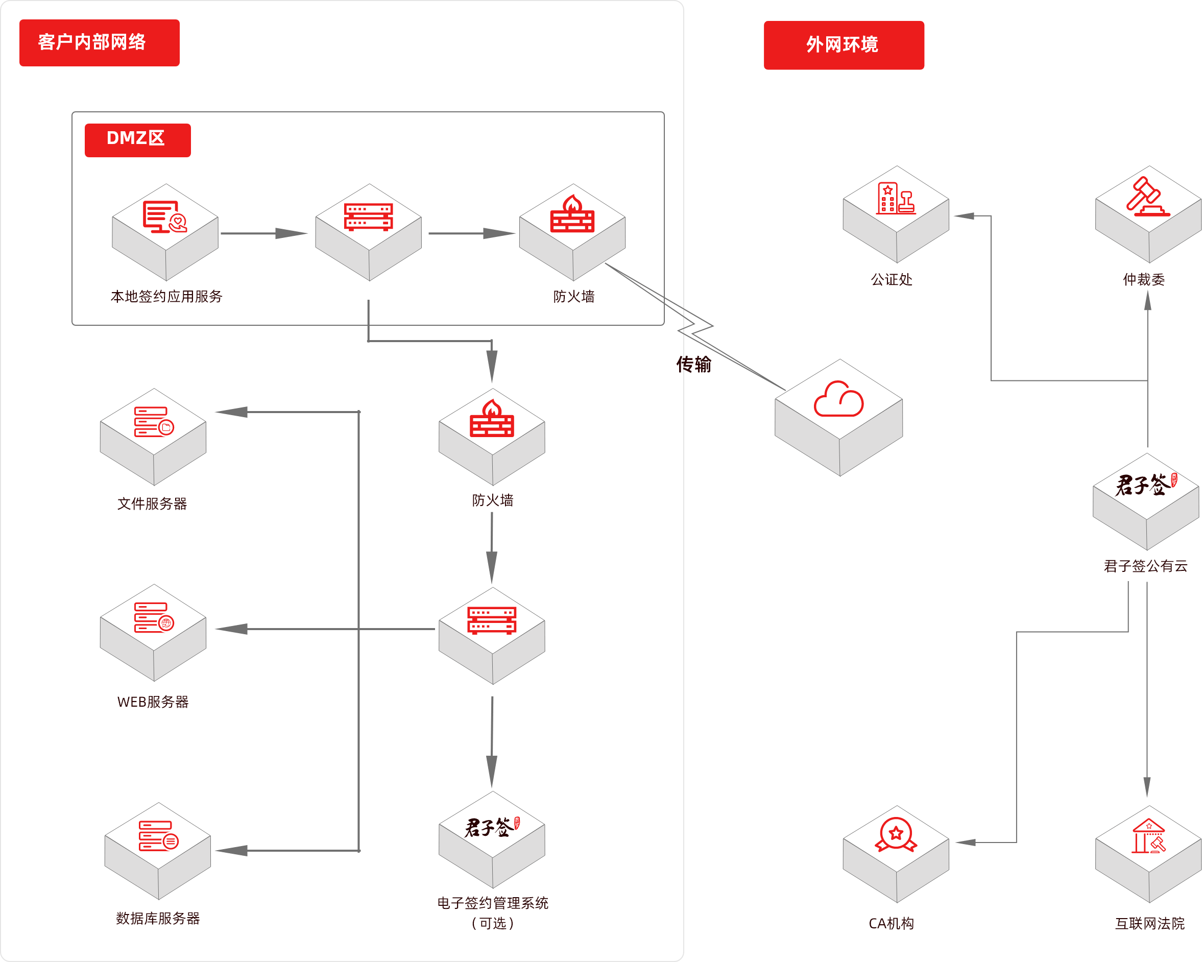 網(wǎng)絡環(huán)境部署