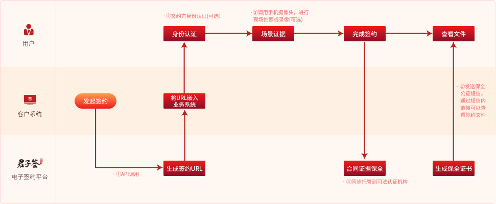 電子合同、電子簽約行業(yè)定制系統(tǒng)電子合同解決方案